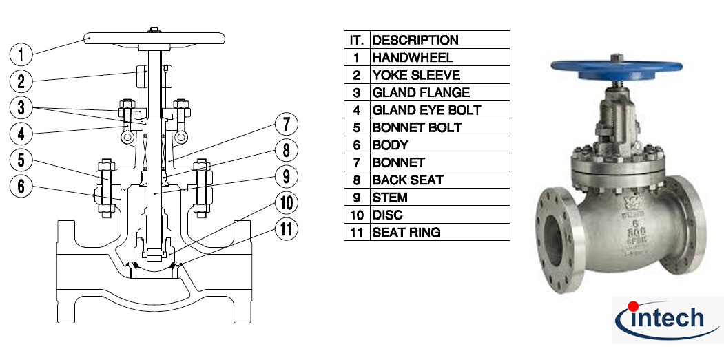 Intechvalve globe valve main